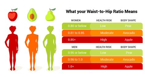 What is Waist to Hip Ratio | Nestlé Waist To Hip Ratio, Improve Nutrition, Mean Women, Ways To Stay Healthy, Aerobics Workout, Healthy Meals For Two, Ideal Body, Types Of Cancers, Cardiovascular Disease