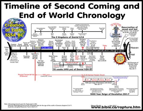 Bible End Times, Revelation Study, Bible Genealogy, Revelation Bible Study, Bible Timeline, Woord Van God, Revelation Bible, Bible Mapping, Bible Study Topics