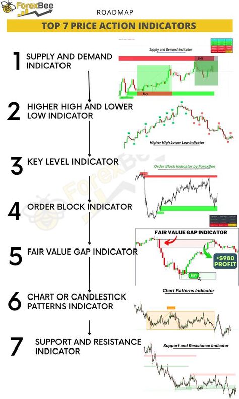 Price Action Indicators #DayTradeProsperityPath #IntradayIntelligenceJourney #DayTradingAdventures #ProfitableDayTradePerspectives Forex Trading Strategies Smc, Forex Trading Indicators, Price Action Trading Patterns, Forex Ideas, Forex Basics, Price Action Strategy, Forex Trading Education, Gold Trading, Trading Plan