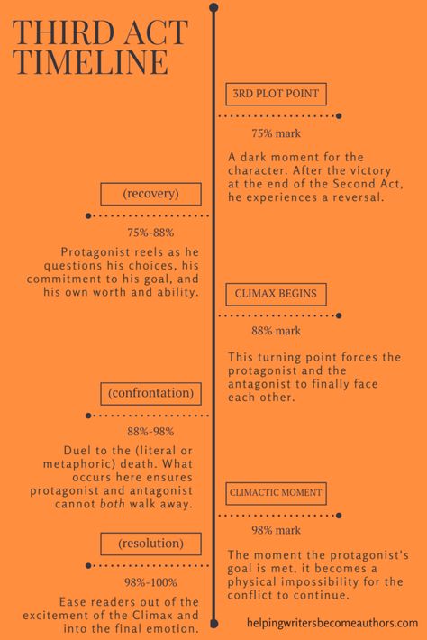 Writing Climax Ideas, Writing 3 Act Structure, Seven Act Story Structure, 7 Act Story Structure, 3 Act Story Structure, Book Plotting, Writing Timeline, 3 Act Structure, Plot Map