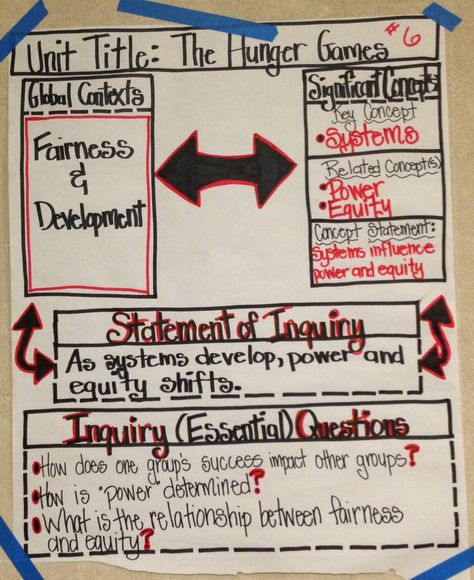 MYP- Unit planning anchor chart, using new global contexts (sample). School Abroad, Unit Planning, Ib Classroom, Pe Lesson Plans, Ib Art, International Baccalaureate, Global Citizenship, Inquiry Based Learning, Language And Literature