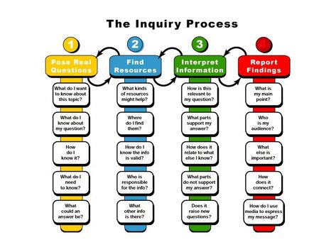 Guide Inquiry-Based Learning With These 20 Questions Inquiry Project, Inquiry Learning, Genius Hour, Classroom Idea, Problem Based Learning, 21st Century Learning, Inquiry Based Learning, History Classroom, Research Skills