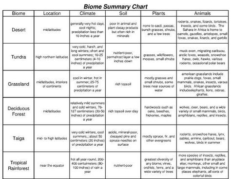 Biome Chart Worksheets Answers Teaching Biomes, Avid Program, Biomes Activities, Cell Biology Notes, Homeschool Tools, Biomes Project, Education Worksheets, Study Sheets, Story Questions