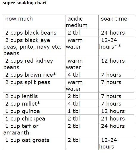 Soaking Beans and Grains: ByeBye Phytic Acid.  Paradoxically, smaller beans need a longer soak time. Teeth Remineralization Diet, Soaking Beans, Soaking Grains, Budwig Diet, Cooking Beans, Weston A Price, Vegan Pregnancy, Oat Groats, Soup Beans