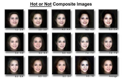 How the brain/eye reacts to attractiveness. Studies show pretty people have it easier and better in life than unattractive people. Sad but true.  http://intro2psych.wordpress.com/2010/05/03/how-the-brain-reacts-to-attractiveness/ Attractiveness Scale, Composite Images, Average Body, Ayat Alkitab, Skin Blemishes, Student Organization, Beauty Face, Woman Face, Psychology