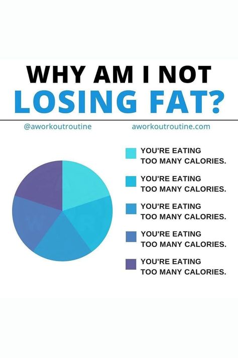 Why Am I Not Losing Fat? #weightloss #loseweight #weightlossathome #weightlossplans #fatloss Why Am I Fat, Am I Fat, Workout Post, Losing Fat, Because I Can, Fitness Instagram, What I Want, Fit In, Fat Loss