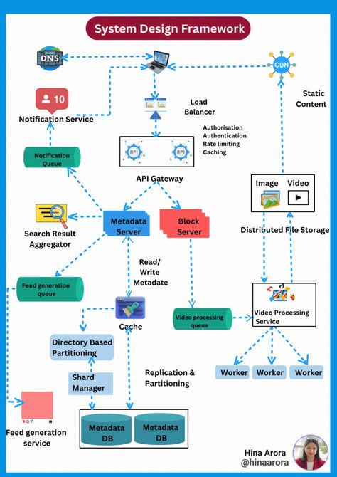 Hina Arora on LinkedIn: System Design Framework Keep this design in mind to crack the System… | 60 comments Software Architecture Diagram, Software Architecture, Cloud Computing Technology, Organizational Leadership, Enterprise Architecture, Cybersecurity Training, Learn Computer Coding, System Architecture, Computer Science Engineering