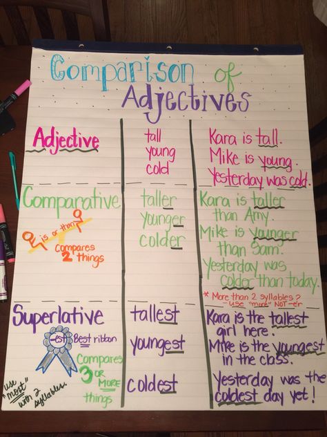 Comparison of Adjectives Comparative And Superlative Adjectives Anchor Chart, Degrees Of Comparison Chart, Comparison Of Adjectives, Teaching Adjectives, Degrees Of Comparison, Happy Classroom, Articles Activities, Creative Mind Map, English Opposite Words