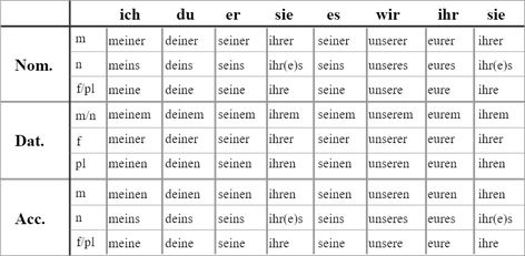 German Possessive Pronouns: Your Essential Guide Possessive Pronoun, German Grammar, Personal Pronouns, Singular And Plural, Grammar Worksheets, Single Letter, German Language, Grammar, Word Search Puzzle