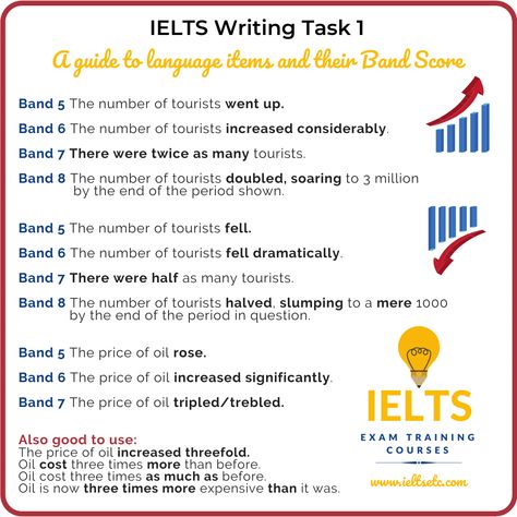 IELTS Writing Task 1 Academic Ielts Academic Writing Task 1, Task 1 Writing Ielts Academic, Writing Task 2 Ielts Academic, Ielts Writing Task 1 Academic Vocabulary, Ielts Task 1 Academic, Ielts Materials, Writing Task 1 Academic, Ielts Writing Task1, English Letter Writing