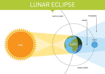 Chiron Transits | Cafe Astrology .com Lunar Eclipse Drawing, Lunar Eclipse Diagram, Eclipse And Lunar, Eclipse Drawing, Scorpio Daily Horoscope, Earth Sun And Moon, Moon Orbit, Solar Eclipses, Astrology Predictions