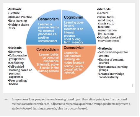 Four Learning Theories: Behaviorism, Cognitivism, Constructivism and Connectivism – Jack's Notes Adult Learning Theory, Learning Theories, Design Learning, Educational Theories, Course Design, Learning Support, Instructional Strategies, Instructional Design, Educational Psychology