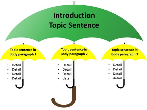 This blog has a super easy and cool way to teach topic sentences.  Handouts are provided with examples and nonexamples.  Perfect for my 7th graders!! Teach Students How to Write Topic Sentences - Teacher-Written Lesson Plans to Reinforce Common Core State Standards | ELA Core Plans Ela Core, Teacher Poems, Abstract Writing, Close Reading Strategies, Topic Sentences, Paragraph Essay, Teaching Ela, Signature Ideas, Common Core State Standards