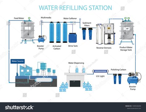 Water Refilling Station Purification System with source from a water plant. Editable Clip Art. #Ad , #Ad, #Purification#System#Station#Water Water Refilling Station Design, Water Refilling Station, Refilling Station, Structured Water, Water Station, Water Purification System, Model House Plan, Water System, Filling Station