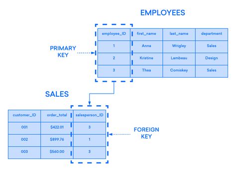 Database Management System, Database Design, Relational Database, Data Integrity, Organizational Structure, Sql Server, First Names, Key, A Table