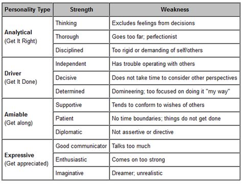 Weaknesses List, My Mother Essay, Negative Character, Negative Character Traits, Leadership Strengths, My Strength And Weakness, Writing Corner, Executive Coach, Essay Structure