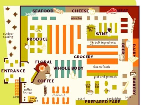 Grocery Store Layout Plan, Supermarket Plan, Supermarket Layout, Grocery Store Layout, Retail Store Layout, Supermarket Design Interior, Grocery Planning, Store Plan, Grocery Supermarket