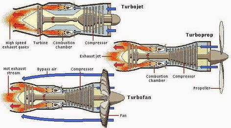 Mechanical Engineering: Jet Engine Parts Diagram - Turbojet, Turboprop, Turbofan Turboprop Engine, Jet Engine Parts, Jet Turbine, Aviation Education, Engine Working, Turbofan Engine, Aerospace Design, Northwest Airlines, Jet Fighter Pilot