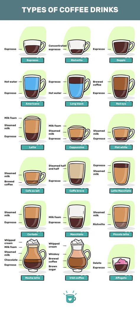 Coffee Serving Ideas, Business Names Ideas Unique, Coffee Chart, Unique Drinks, Different Kinds Of Coffee, Different Coffee, Coffee Beverages, Serving Ideas, Types Of Coffee