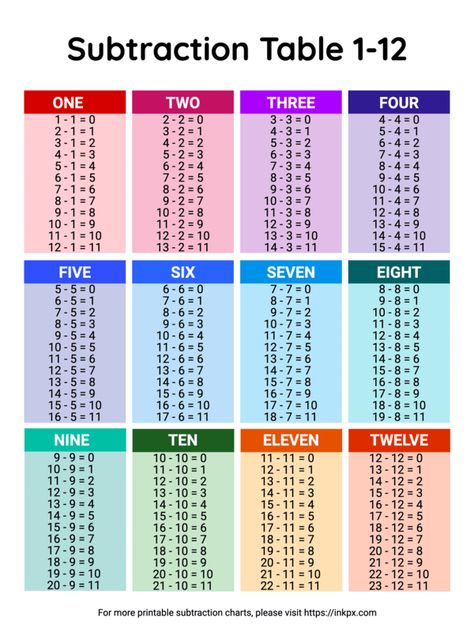 Subtraction Tables Printable Free, Addition Tables Printable Free, Subtraction Chart, Subtraction Table, Creative Writing Lesson Plans, Teaching Math Facts, Multiplication Table Printable, Creative Writing Lesson, Child Activities