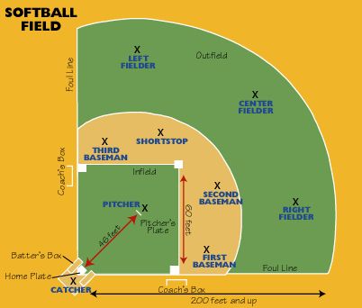 Softball field diagram 12u Softball, Softball Practice Drills, Tball Coach, Softball Team Mom, D1 Athlete, Coaching Softball, Softball Diamond, Softball Shirt Designs, Travel Softball