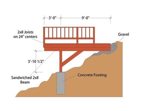 My First Deck- ConHart Redwood - by elschaefer @ LumberJocks.com ~ woodworking community Hillside Deck, Clearance Outdoor Furniture, Platform Deck, Laying Decking, Sloped Backyard, Concrete Footings, Deck Construction, Hillside Landscaping, Deck Projects