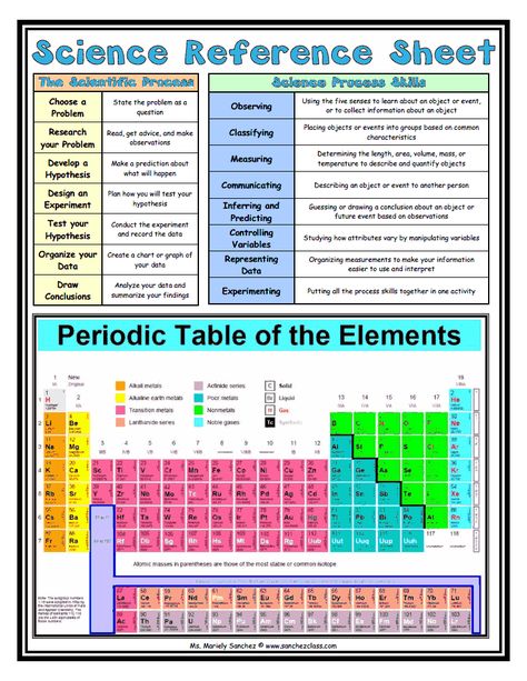 Math Reference Sheet, Class Website, Math Charts, 5th Grade Science, Virtual School, Studying Math, Reference Sheet, Science Curriculum, Math Methods