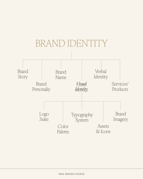 The different between Brand Identity and Visual Identity ✨ Brand identity and visual identity are closely related but distinct concepts in the world of branding. A strong brand can't exist without one or the other. Brand identity is how your business wants to be perceived by your audience and the way your brand differentiates itself from competitors. It is the foundation for building customer loyalty, trust, and recognition. It includes the visual, auditory, and emotional components that t... Brand Naming Ideas, Brand Identity Questions, Cool Brand Identity, Brand Identity Portfolio, Brand Identity Poster, Brand Elements Visual Identity, Visual Identity Presentation, Personal Brand Identity Design, Visual Brand Identity Design