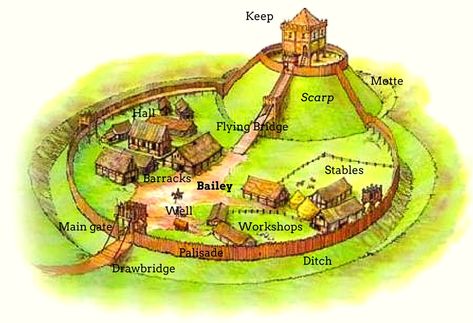 Motte and Bailey Castle, detailed diagram Motte And Bailey, Motte And Bailey Castle, Castle Layout, Castle Project, Village Map, Norman Conquest, Chateau Medieval, Medieval Life, Castle Art