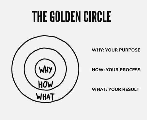 How To Find Center Of Circle, Energy Circle For Business Growth, Simon Sinek Golden Circle, 5 Voices Of Leadership, Finding Your Purpose, The Golden Circle, Simon Sinek, Effective Leadership, Golden Circle