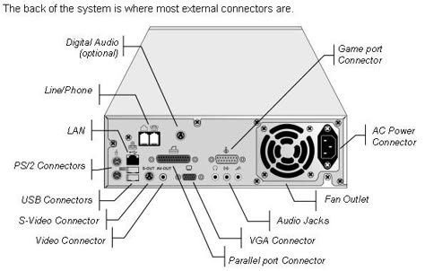 This is the back of a system unit. It shows all of the different ports used for the computer. Vga Connector, Microscope Parts, System Unit, Line Phone, Output Device, Homemade Products, Boquette Flowers, Hacking Computer, Computer Hardware