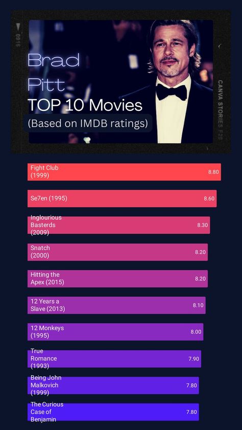 Brad Pitt's Top 10 Movies:
1	Fight Club (1999)
2	Seven (1995)
3	Inglourious Basterds (2009)
4	Snatch (2000)
5	Hitting the Apex (2015)
6	12 Years a Slave (2013)
7	12 Monkeys (1995)
8	True Romance (1993)
9	Being John Malkovich (1999)
10	The Curious Case of Benjamin Button (2008) Brad Pitt Movies List, Brad Pitt Wallpaper, Classic Movies List, Movie Rating, Brad Pitt Movies, Top 10 Actors, Top 10 Movies, Movie Challenge, Best Movies List