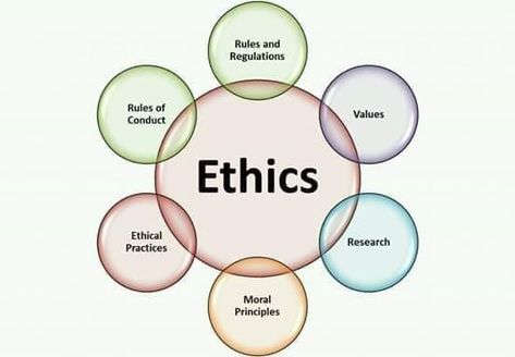 Work ethics Ethics Quotes Morals, Teaching Ethics, Ethics Quotes, Code Of Ethics, Moral Philosophy, Ethical Issues, Research Writing, Moral Values, Research Methods