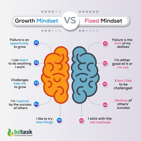 Growth Mindset VS Fixed Mindset Growth Mindset Vs Fixed Mindset, Growth Mindset Posters, Growth Mindset Quotes, Living Skills, Fixed Mindset, Parenting Inspiration, Independent Living, Challenge Me, Mindset Quotes