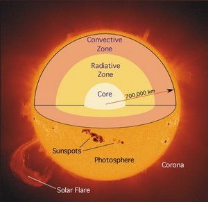 cc cycle 2 Parts of the Sun: Core, Radiative Zone, Convective Zone, Sunspots, Photosphere, Solar Flare, Corona. Parts Of The Sun, Astronomy Study, Solar Energy Facts, System Unit, Sun Solar, Sun Projects, Solar Energy Diy, Space Camp, Third Grade Science