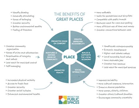 Proj 4 Public Spaces on Twitter: "A focus on place & #Placemaking can be the grounding mechanism for #innovation. https://t.co/QuloFbfzCT #XSector https://t.co/mkE3xQc0MT" Project For Public Spaces, Community Places, Urban Analysis, New Urbanism, Place Making, Public Space Design, Sustainable Community, Urban Park, Diagram Architecture