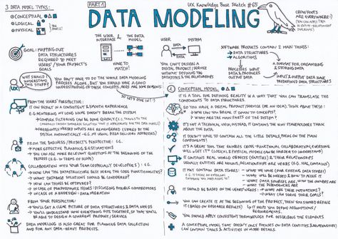 Data Modeling — Part 1. UX Knowledge Base Sketch #65 | by Krisztina Szerovay | UX Knowledge Base Sketch Data Structures And Algorithms, Base Sketch, Data Model, Fluent In English, Good Leadership Skills, Data Science Learning, Data Architecture, Data Modeling, Design Thinking Process