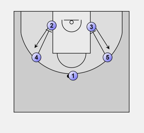 Basketball Offense motion: Basic motion Basketball Plays For Kids, Easy Basketball Plays For Kids, 3 On 3 Basketball Plays, Simple Basketball Plays, Youth Basketball Drills, Motion Offense Basketball, Basketball Drills For Kids, Basketball Practice Plans, Youth Basketball Plays