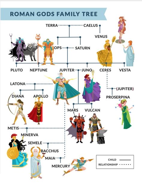 Saturn Roman Mythology, Greek Gods Family Tree, Roman Mythology Names, Venus Mythology, Roman Gods And Goddesses, Classical Civilisation, Greek And Roman Gods, Greek Mythology Family Tree, Ancient Rome History