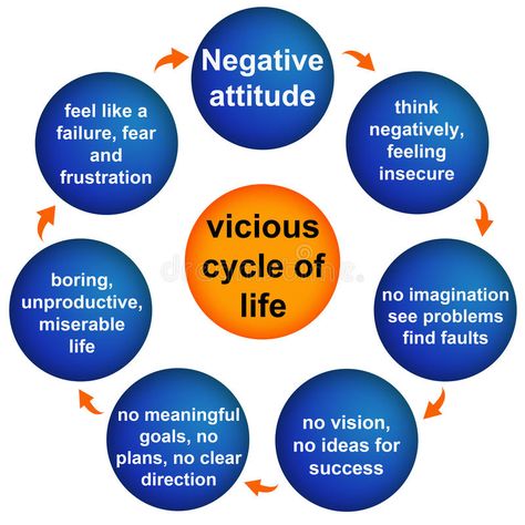 Negative attitude. Leading to a vicious life cycle #Sponsored , #SPONSORED, #Sponsored, #attitude, #cycle, #life, #Negative Life Cycle Illustration, Cycle Illustration, Negative Attitude, Geometric Shapes Art, Life Cycle, Life Cycles, Stock Illustration, Feelings