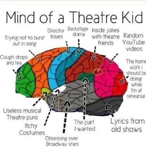 Mind of a theatre kid. Only the thespians would understand! Theater Kid Memes, Theater Kid Problems, Theatre Humor, Theatre Jokes, Kevin Parker, Jenny Lewis, Theatre Problems, Theatre Quotes, Neil Patrick