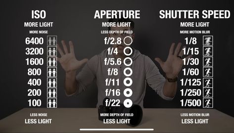 Photography Infographic, Shutter Speed Photography, Manual Photography, Aperture And Shutter Speed, Digital Photography Lessons, Dslr Photography Tips, Photography Settings, Slow Shutter Speed, Photography Cheat Sheets