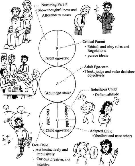 Research needed as I didn't really get this at all in class yesterday. I believe that this is about communication and relates to life in general. This is a theory of psychology (I should ask my... Ego States, Transactional Analysis, Counselling Tools, Family Systems, Therapy Counseling, Counseling Resources, Behavior Management, Coping Strategies, Music Therapy