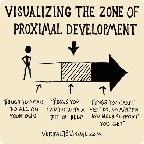 A Brief Overview of Vygotsky's Concept of the Zone of Proximal Development (ZPD) Vygotsky Theory, Zone Of Proximal Development, Social Constructivism, Child Development Theories, Educational Theories, Instructional Coaching, Social Behavior, Social Development, Instructional Design