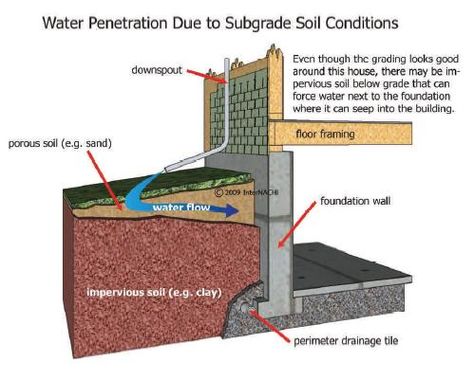 subsurface layer drains towards foundation Basement Leaks, Wet Basement Solutions, Yard Grading, Waterproof Basement, Hardscape Materials, Basement Window Well Covers, Basement Window Well, Leaking Basement, Window Well Cover