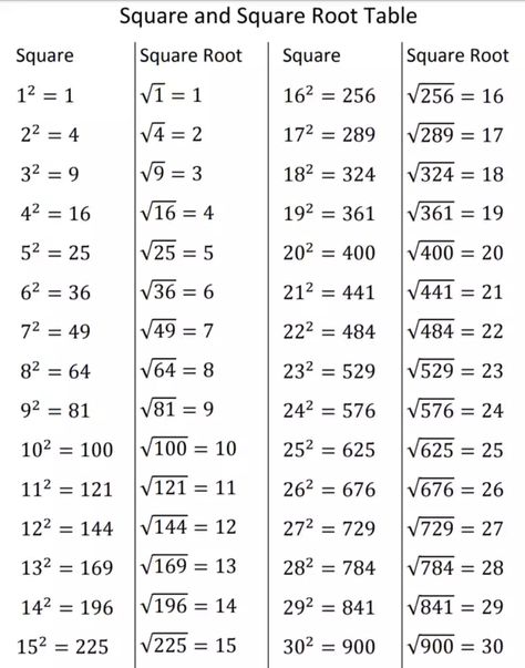 8 Class Maths, Square Of Numbers, All Maths Formulas, Square Root Table, Maths Formulas Wallpaper, Tables Maths, Root Tables, Maths Formulas, Math Formula Chart