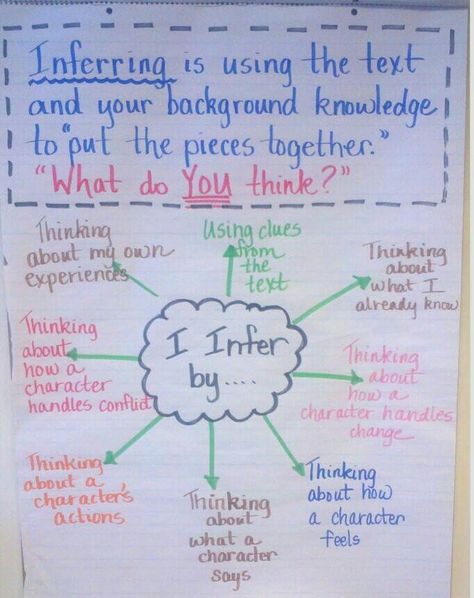 Inference anchor chart Inferring Anchor Chart, Anchor Chart, The Text, Writing