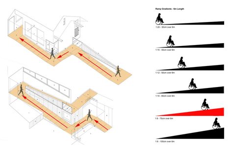 Guest Blogger Ian McMillan writes:  Week 8 was about levels.  Scraping back the (apparently) flat site to incorporate foundations, pads, ground slab and domestic drainage.  Given that the site is o… Ramps Architecture, Outdoor Ramp, Ramp Stairs, Ramp Design, Wheelchair Ramp, Deck Stairs, Concept Diagram, Inclusive Design, Diagram Architecture