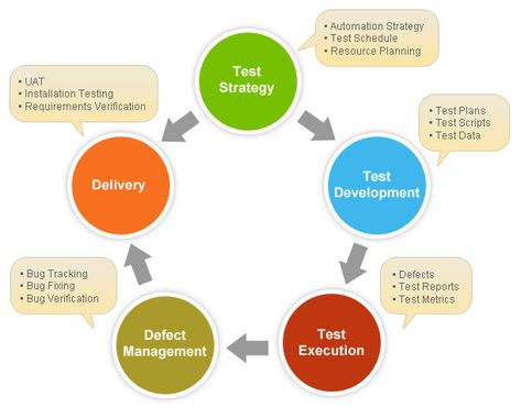 Test Strategy vs. Test Plan:  Test planning document is a combination of strategy plugged with overall project plan. According to IEEE Standard 829-2008, strategy plan is a sub item of test plan.  Every organization has their own standards and processes to maintain these documents. Some organizations include strategy details in test plan itself. Some organizations list strategy as a subsection in testing plan but details are separated out in different test strategy document. Manual Testing Cheat Sheet, Career Test Assessment, Strategic Workforce Planning, Software Testing Roadmap, Manual Testing, Test Plan, Strategy Template, Web App Development, Writing Test