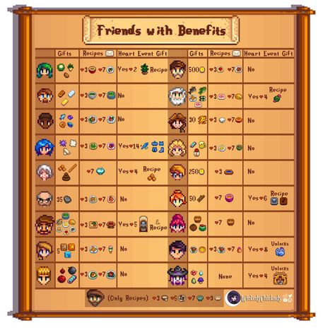 Stardew Valley Infographics, Stardew Villager Gifts, Stardew Valley Scarecrow Range, Stardew Valley Universal Gifts, Stardew Valley Elliott Gifts, Stardew Valley Bridal Outfit, Stardew Valley Fair Grange Display, Stardew Valley Husband, Stardew Valley Universal Likes